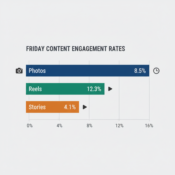 Best Time to Post on Instagram Friday for Engagement