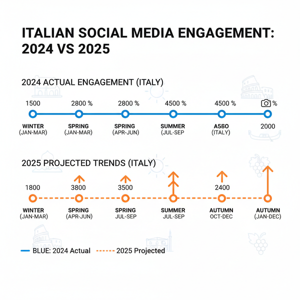 Best Time to Post on Instagram Italy 2025 Tips