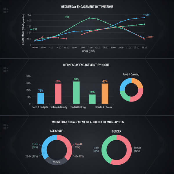 Best Time to Post on Instagram on Wednesdays for Engagement