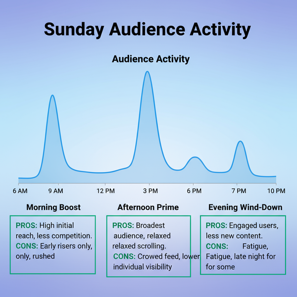 Best Time to Post on Social Media on Sunday for Engagement