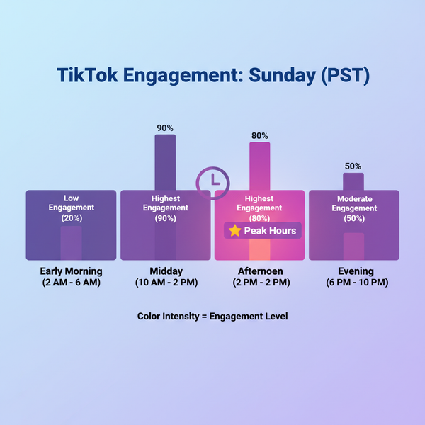 Best Time to Post on TikTok Sunday in PST for Engagement
