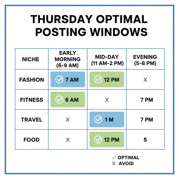 Best Time to Post to Instagram on Thursday by Region