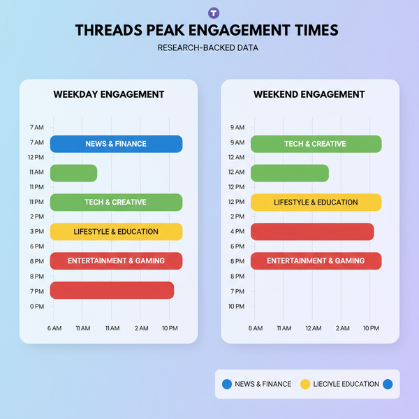 Best Times to Post on Threads for Higher Engagement