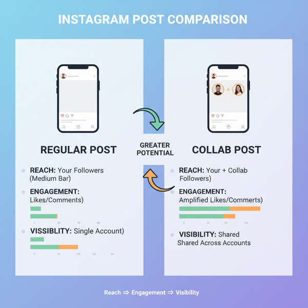 How to Boost a Collab Post on Instagram Effectively
