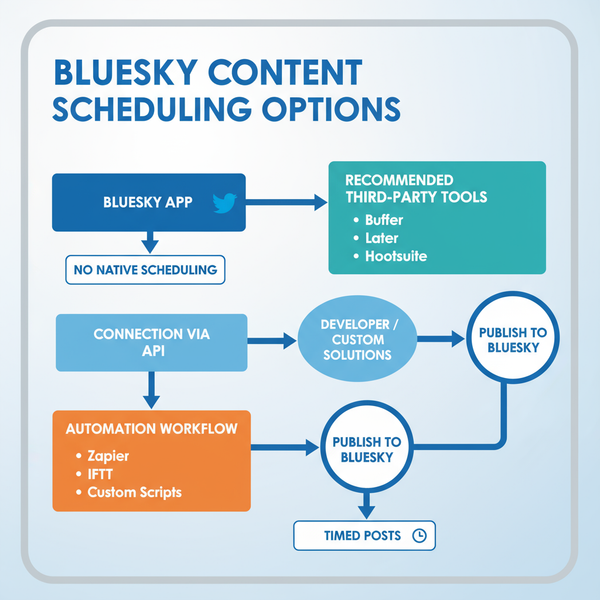 How to Schedule Posts on Bluesky Using Third-Party Tools