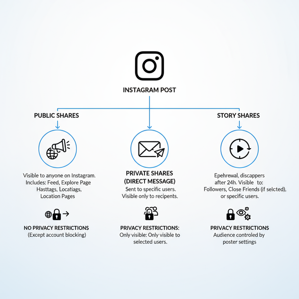 Can You See Who Shares Your Instagram Post Explained