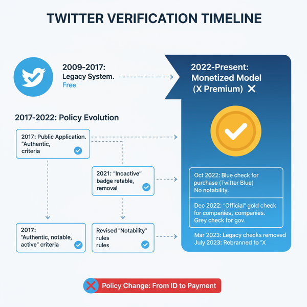 Twitter Check Mark Types, Meanings, and Verification Guide