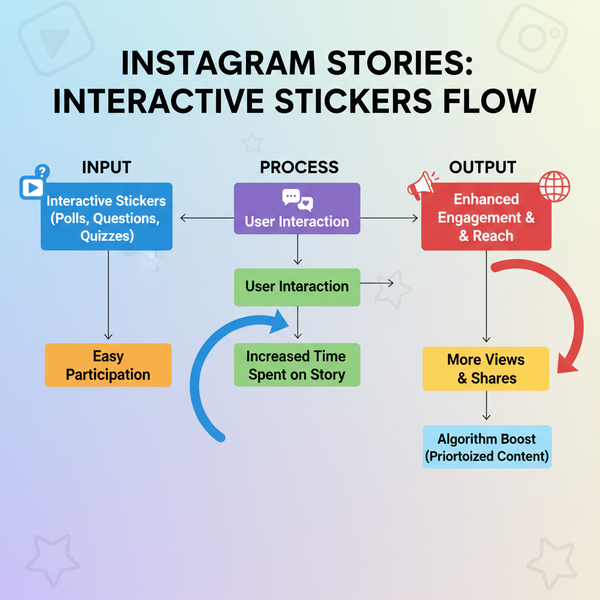 10 Cool Instagram Stories Ideas to Increase Engagement