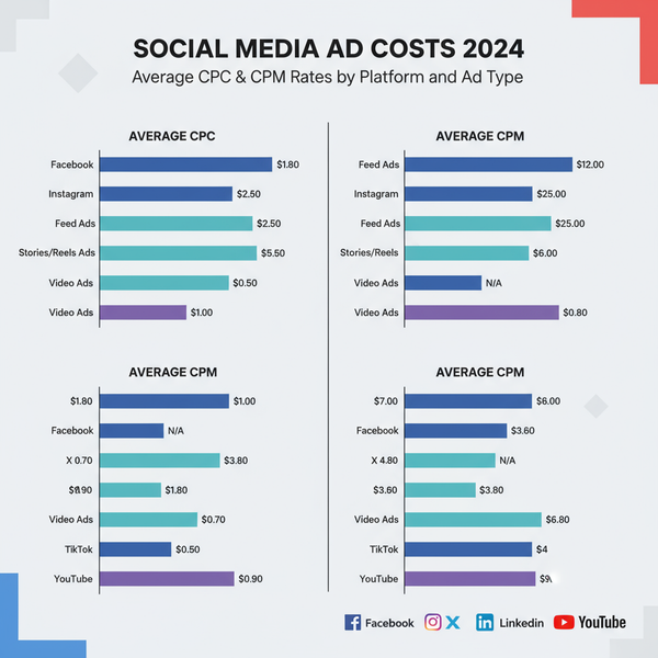 Social Media Advertising Costs and Pricing Guide