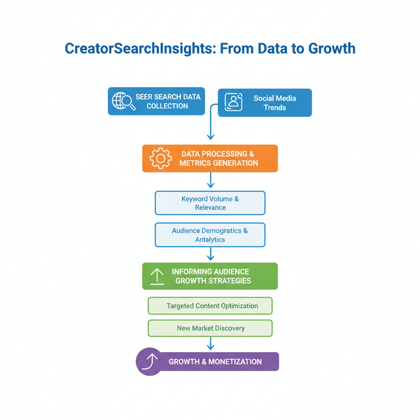 CreatorSearchInsights Guide to Growing Your Audience