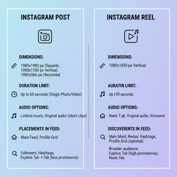 Difference Between a Reel and a Post on Instagram Explained