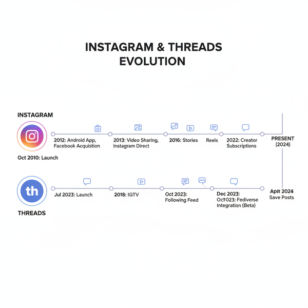 Threads vs Instagram Key Differences Explained