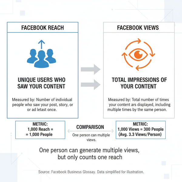 Difference Between Views and Reach on Facebook Explained