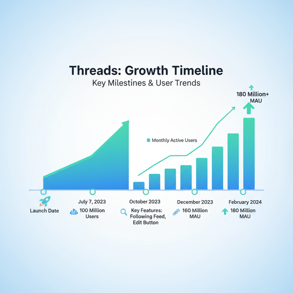Do People Actually Use Threads? User Trends and Insights