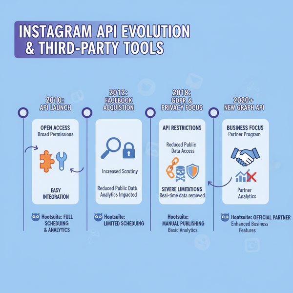 Does Hootsuite Work with Instagram for Scheduling and Postin