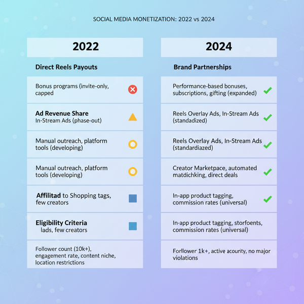 Does Instagram Still Pay for Reels in 2024