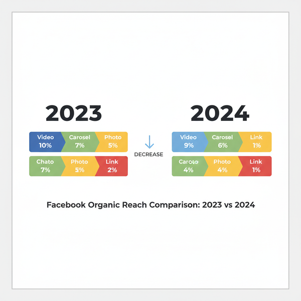 Facebook Organic Reach Percentage 2024 and Growth Tips