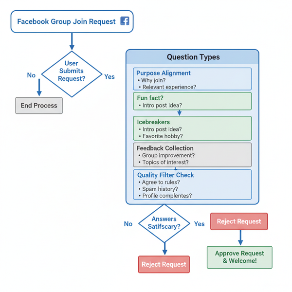 FB Group Questions to Increase Engagement and Member Quality