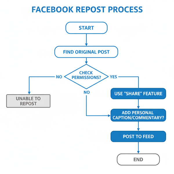 FB Repost Guide: Best Practices for Sharing on Facebook