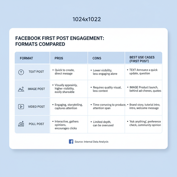 How to Write Your First FB Post for High Engagement