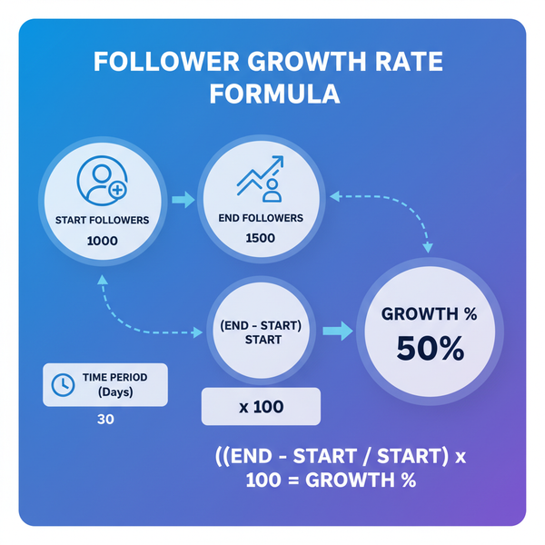 Follower Growth Rate Calculator Guide for Social Media Track