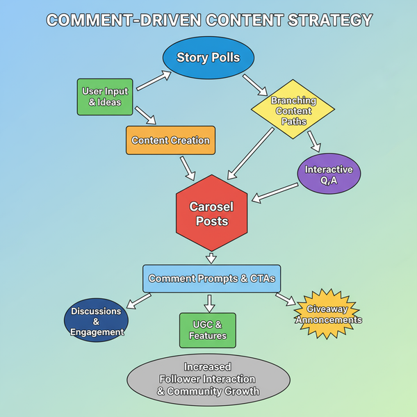 How to Gain Comments on Instagram Organically