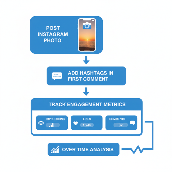Using Hashtags in Comments to Boost Instagram Reach