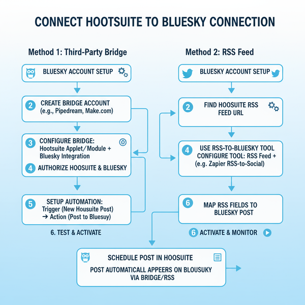 Hootsuite Bluesky Integration Guide for Social Media Schedul