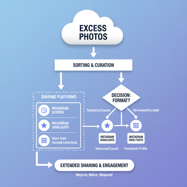 Ways to Post More Than 10 Photos on Instagram