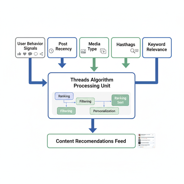 How the Threads Algorithm Works for Content Discovery