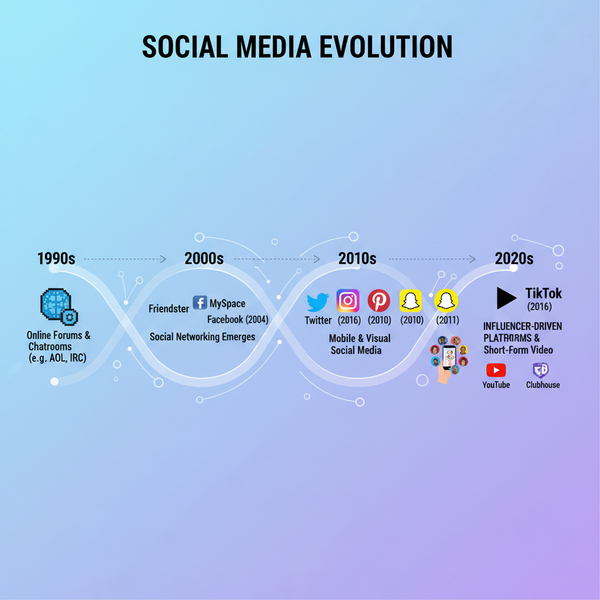 How Social Media Has Evolved Since the 1990s