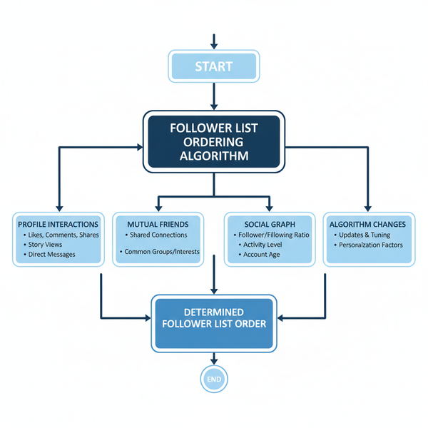 How Instagram Followers Are Ordered and Why It Matters