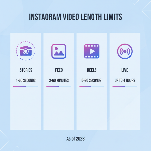 Instagram Video Length Limits for Stories, Reels, Live and F