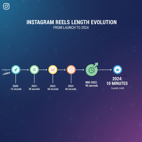 Instagram Reel Length Limit in 2024 Explained