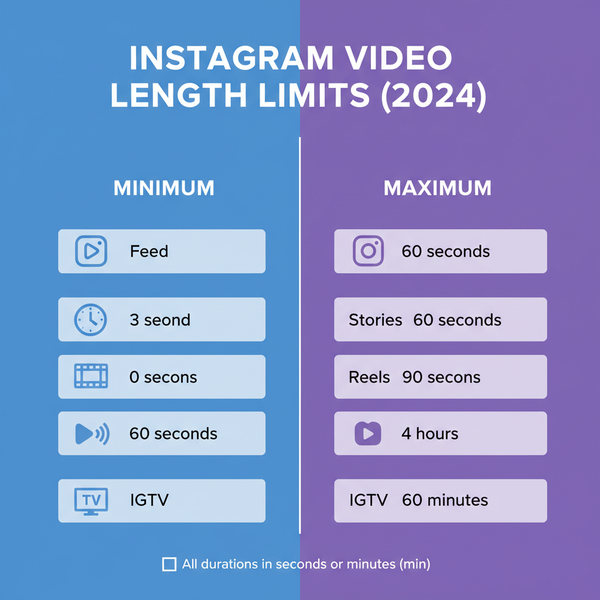 How Long Can Instagram Post Videos Be in 2024