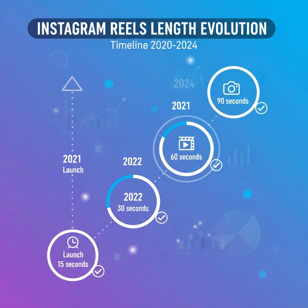How Long Can Insta Reels Be in 2024 Duration Limits Guide