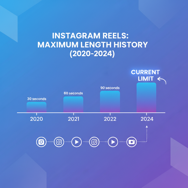 How Long Can Reels Be on Instagram in 2024