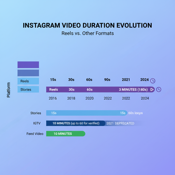 Instagram Reels Length Limits and Best Practices