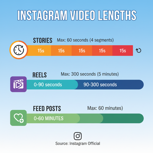 Instagram Story Video Length and Upload Limits Explained