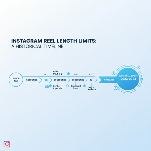 Instagram Reel Length Limits and Best Practices