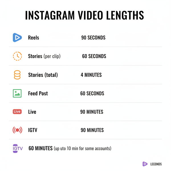 Instagram Video Length Limits for Reels, Stories, and Feed