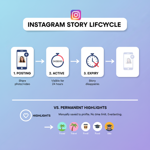 How Long Instagram Stories Last and Boost Engagement