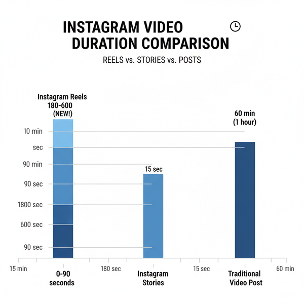 How Long Is an Instagram Reel and Ideal Video Lengths
