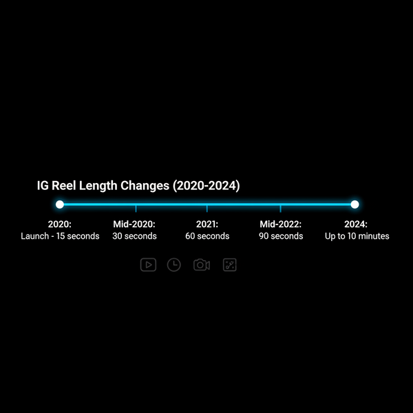 How Long Is an IG Reel in 2024 and Best Practices
