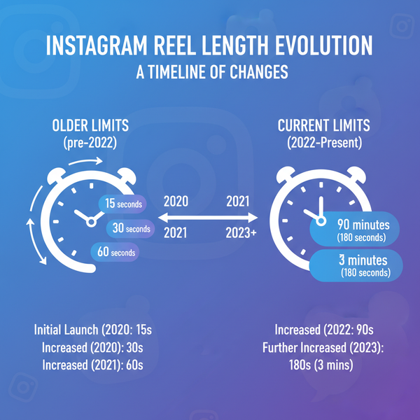 How Long Is an Instagram Reel and Tips for Ideal Length
