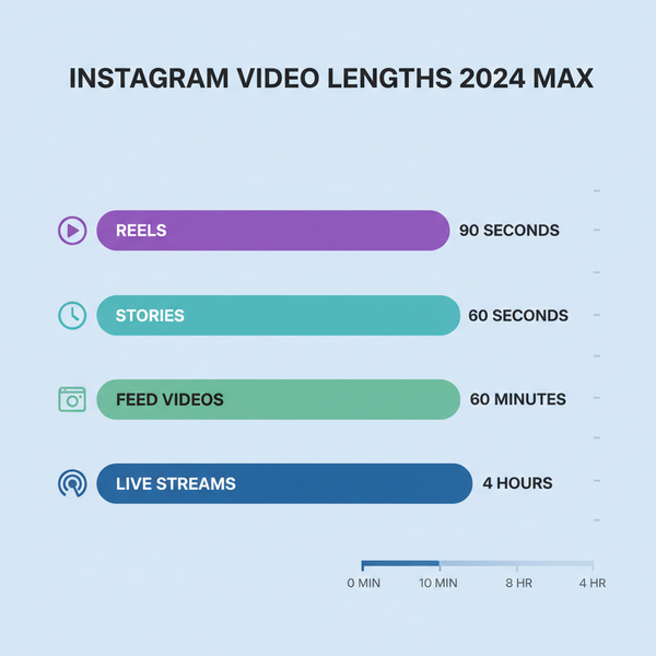 Instagram Reels Length Guide Updated for 2024
