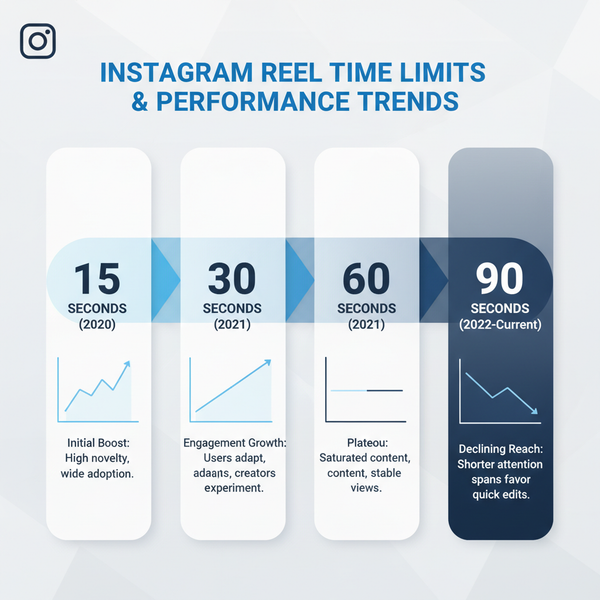 Optimal Instagram Reel Length for Higher Engagement