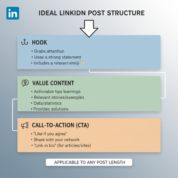 Ideal LinkedIn Post Length for Higher Engagement
