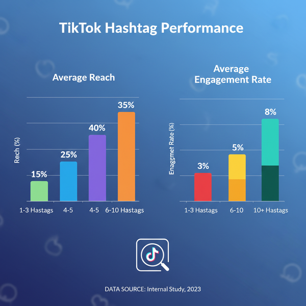 How Many Hashtags for TikTok for Maximum Reach