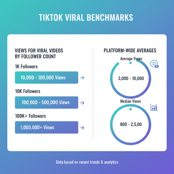 How Many Views Make a TikTok Go Viral